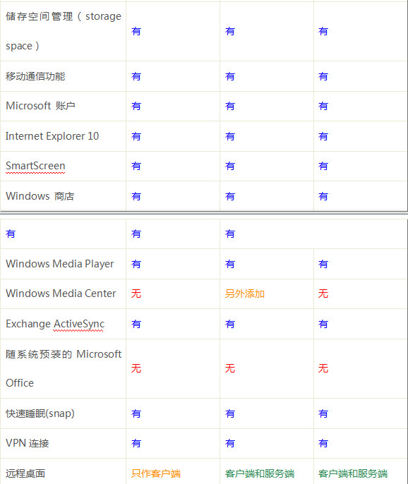 微软Windows8标准版/专业版/企业版之间的区别