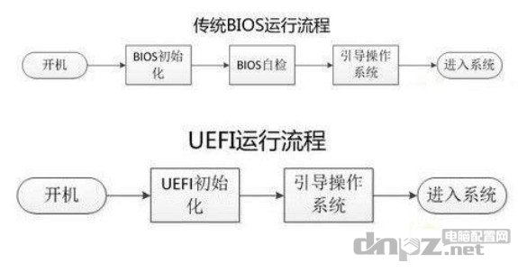UEFI和Legacy运行流程