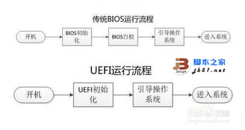 UEFI启动模式下使用U盘安装WIN7